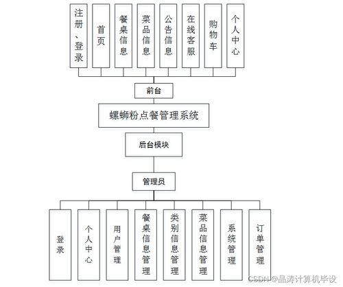 SSM框架下螺螄粉點餐管理系統(tǒng)的設計與實現(xiàn)